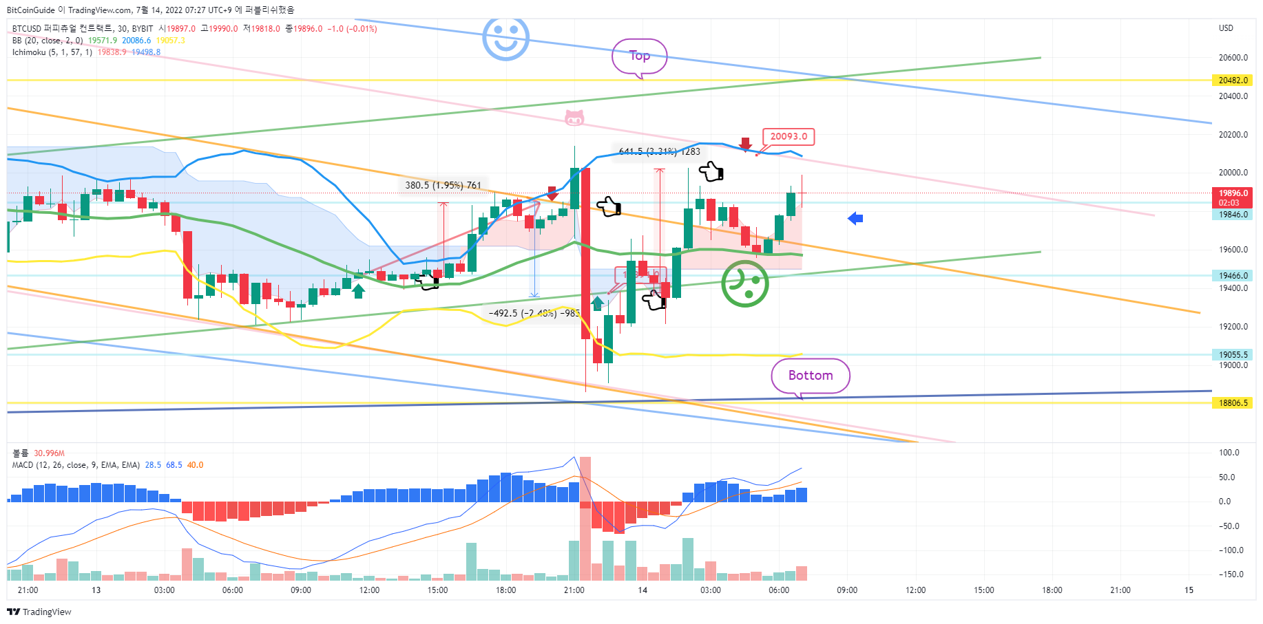 BYBIT:BTCUSD Chart Image by BitCoinGuide