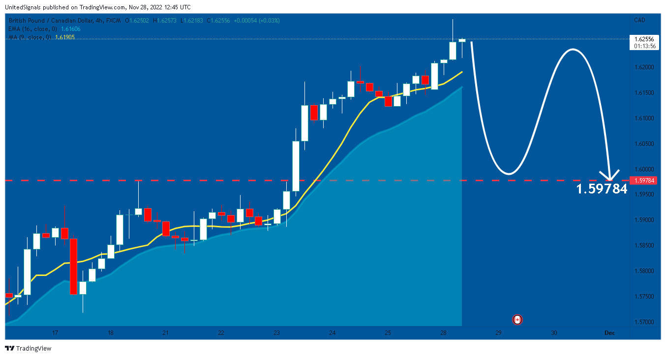 FX:GBPCAD Chart Image by UnitedSignals