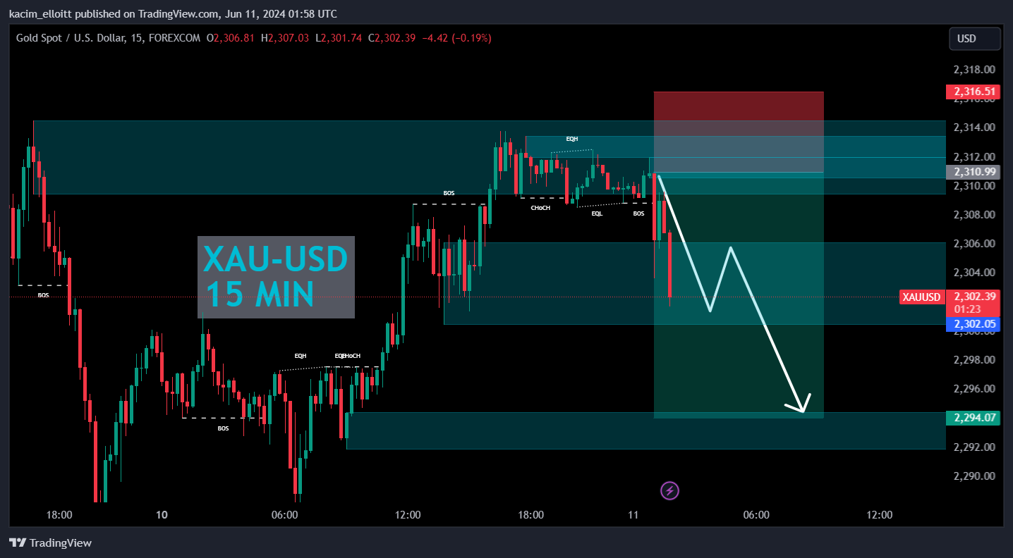 FOREXCOM:XAUUSD Chart Image by kacim_elloitt