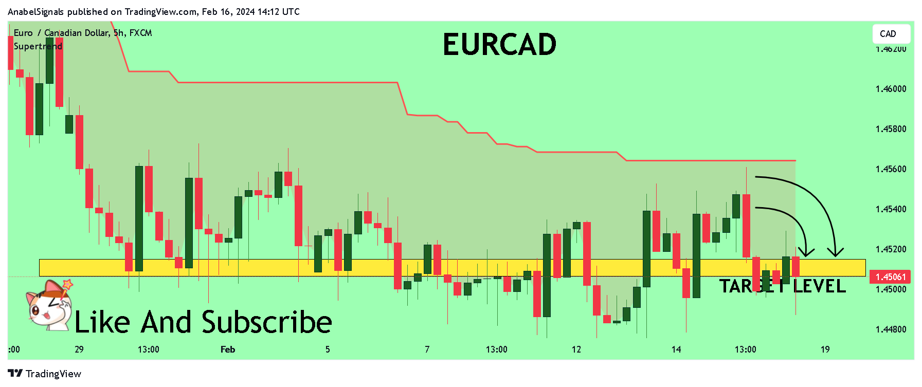 FX:EURCAD Chart Image by AnabelSignals