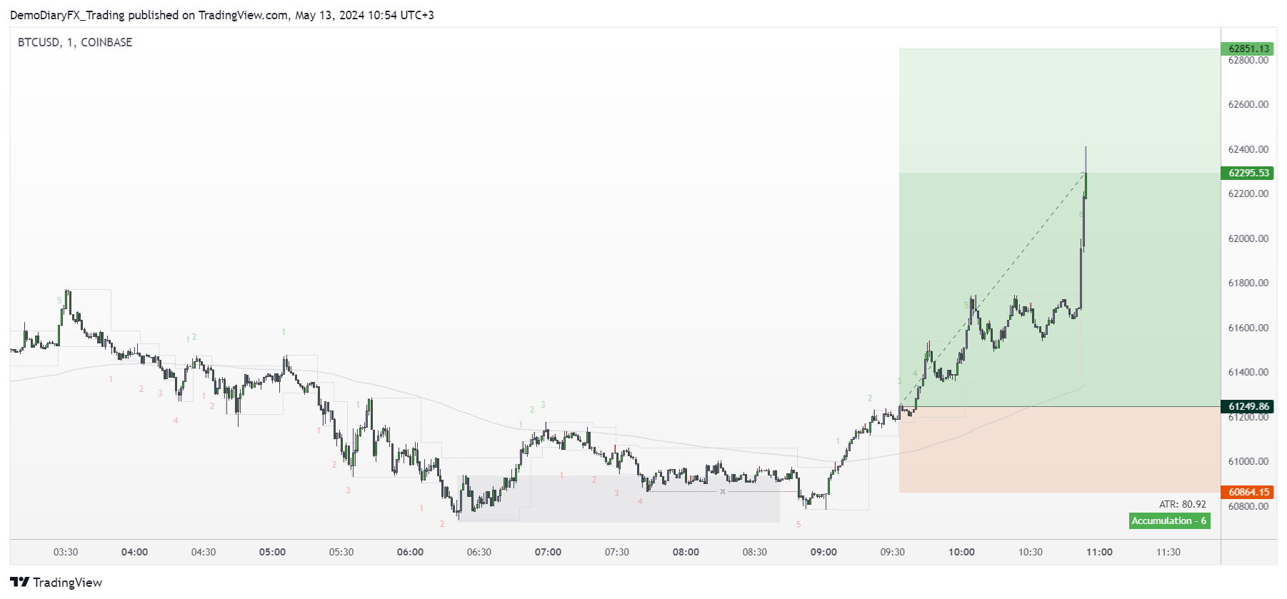 COINBASE:BTCUSD Chart Image by Yelli_trades