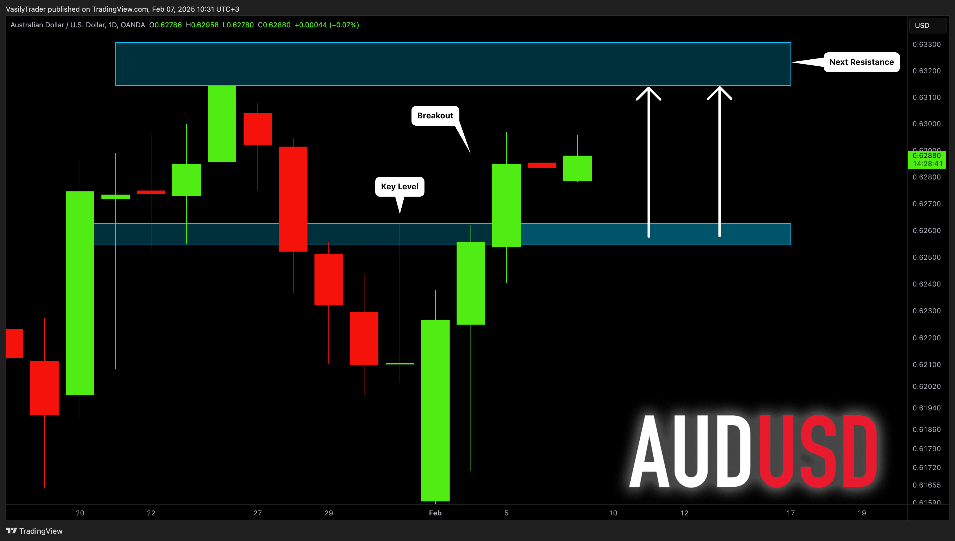 OANDA:AUDUSD Chart Image by VasilyTrader