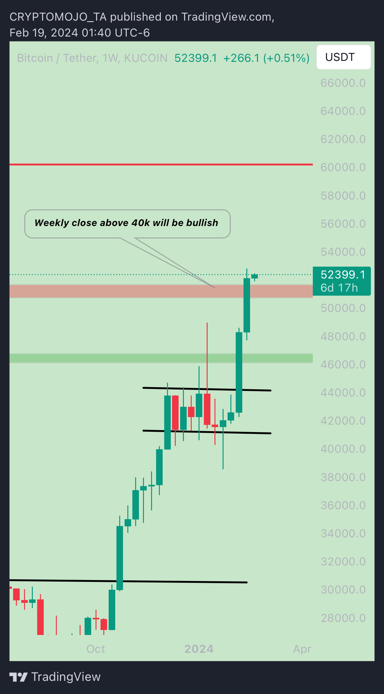 KUCOIN:BTCUSDT Chart Image by CRYPTOMOJO_TA