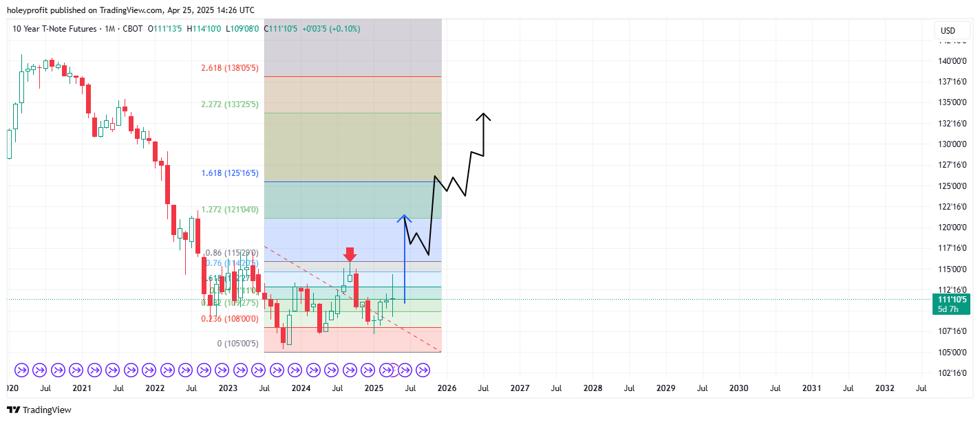 CBOT_DL:ZN1! Chart Image by holeyprofit
