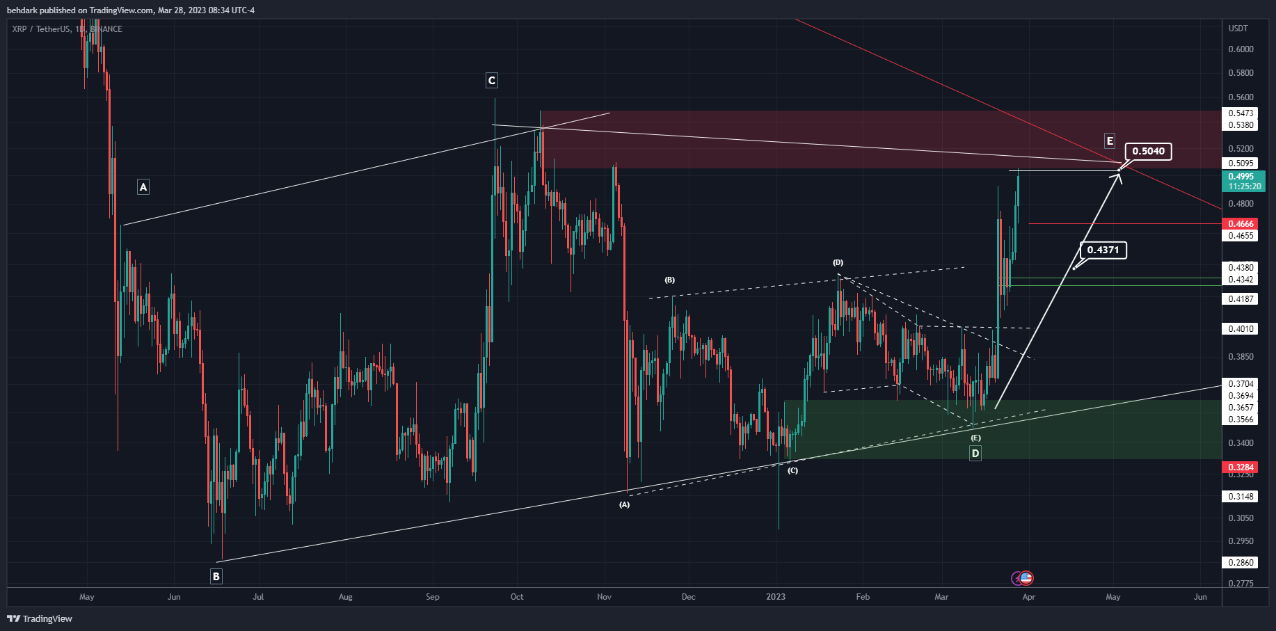 BINANCE:XRPUSDT Chart Image by behdark