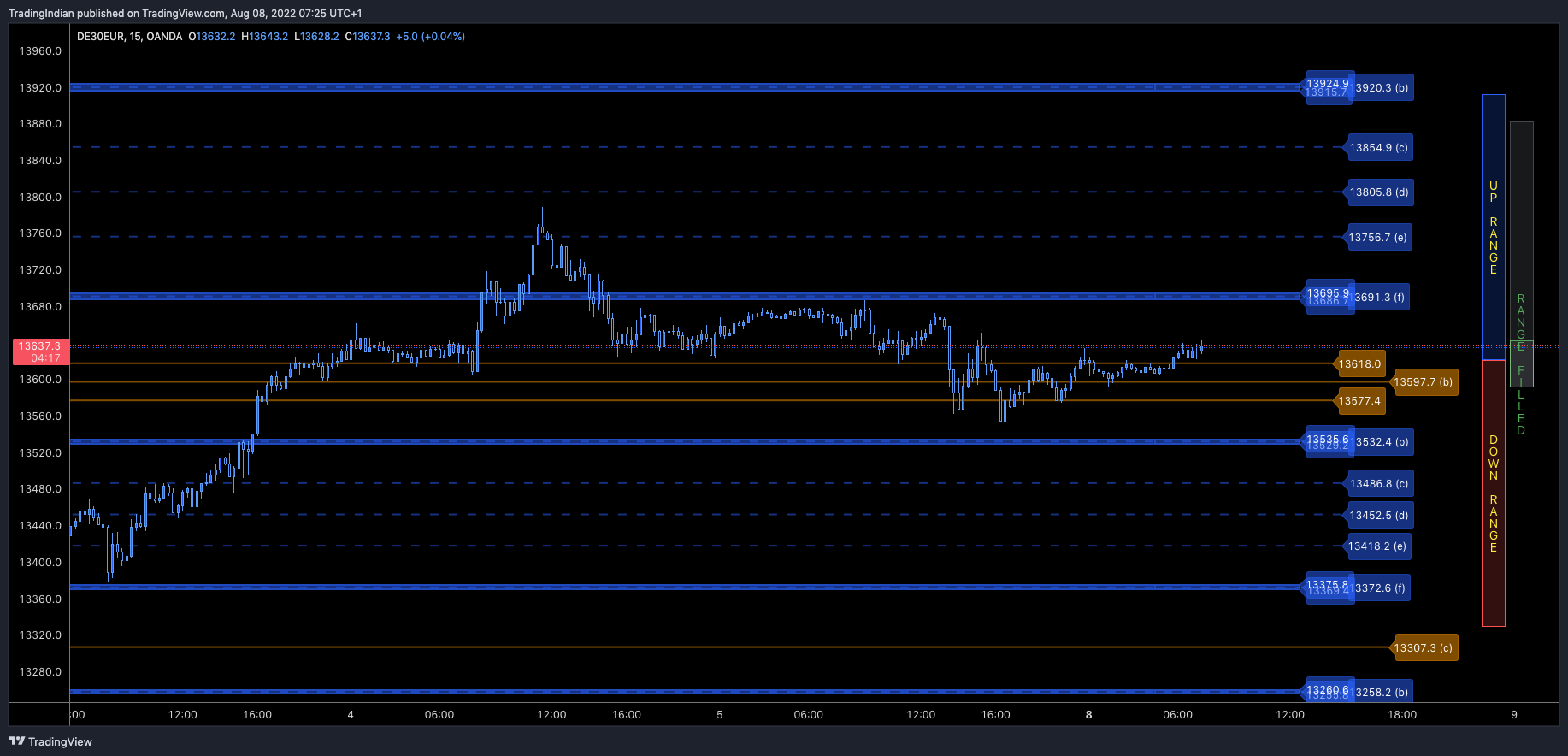 OANDA:DE30EUR Chart Image by TradingIndian