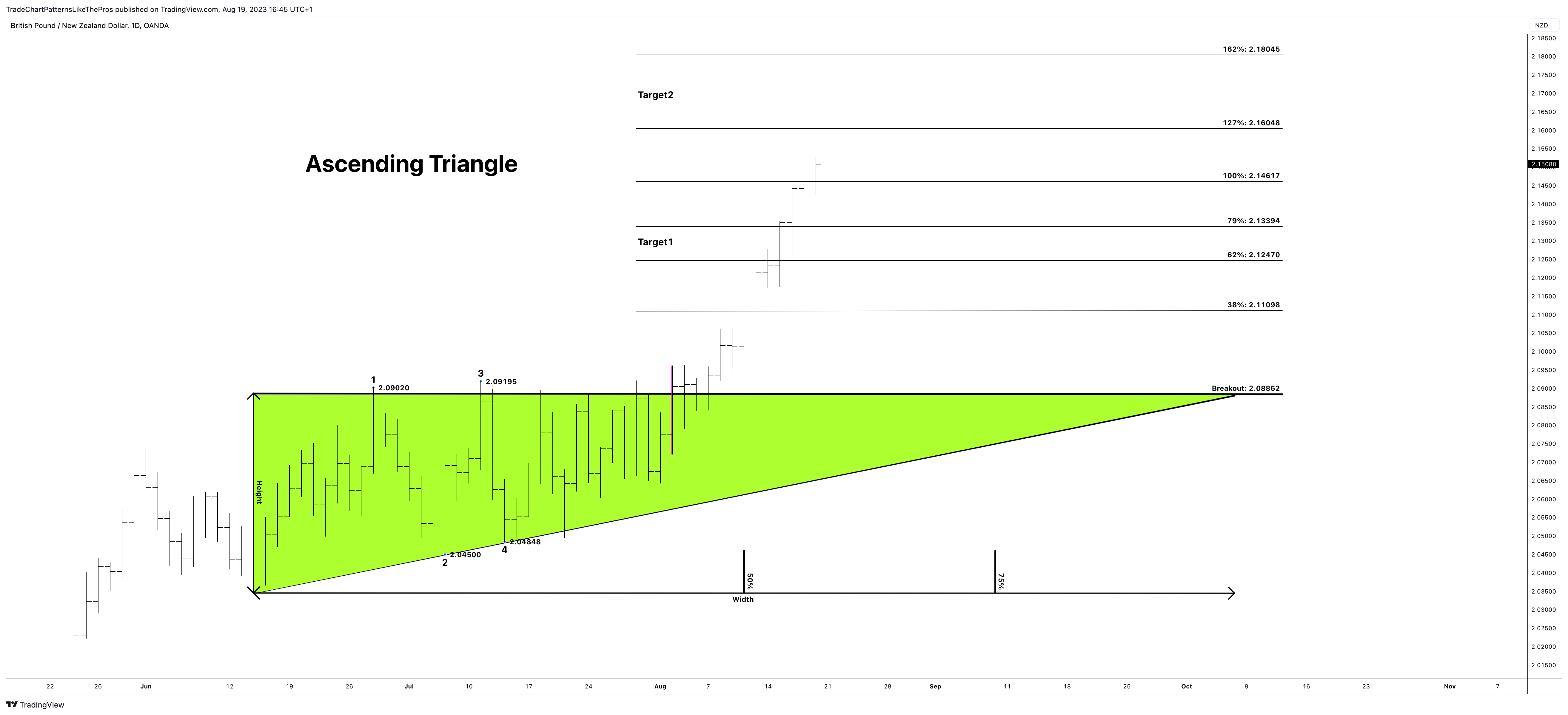 OANDA:GBPNZD Chart Image by TradeChartPatternsLikeThePros