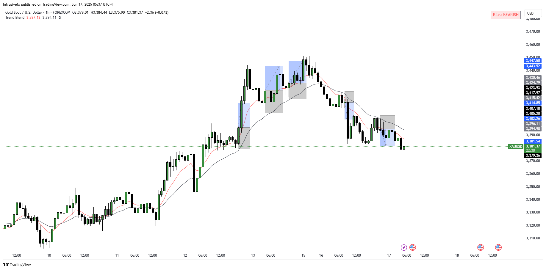 FOREXCOM:XAUUSD Chart Image by Intrusivefx