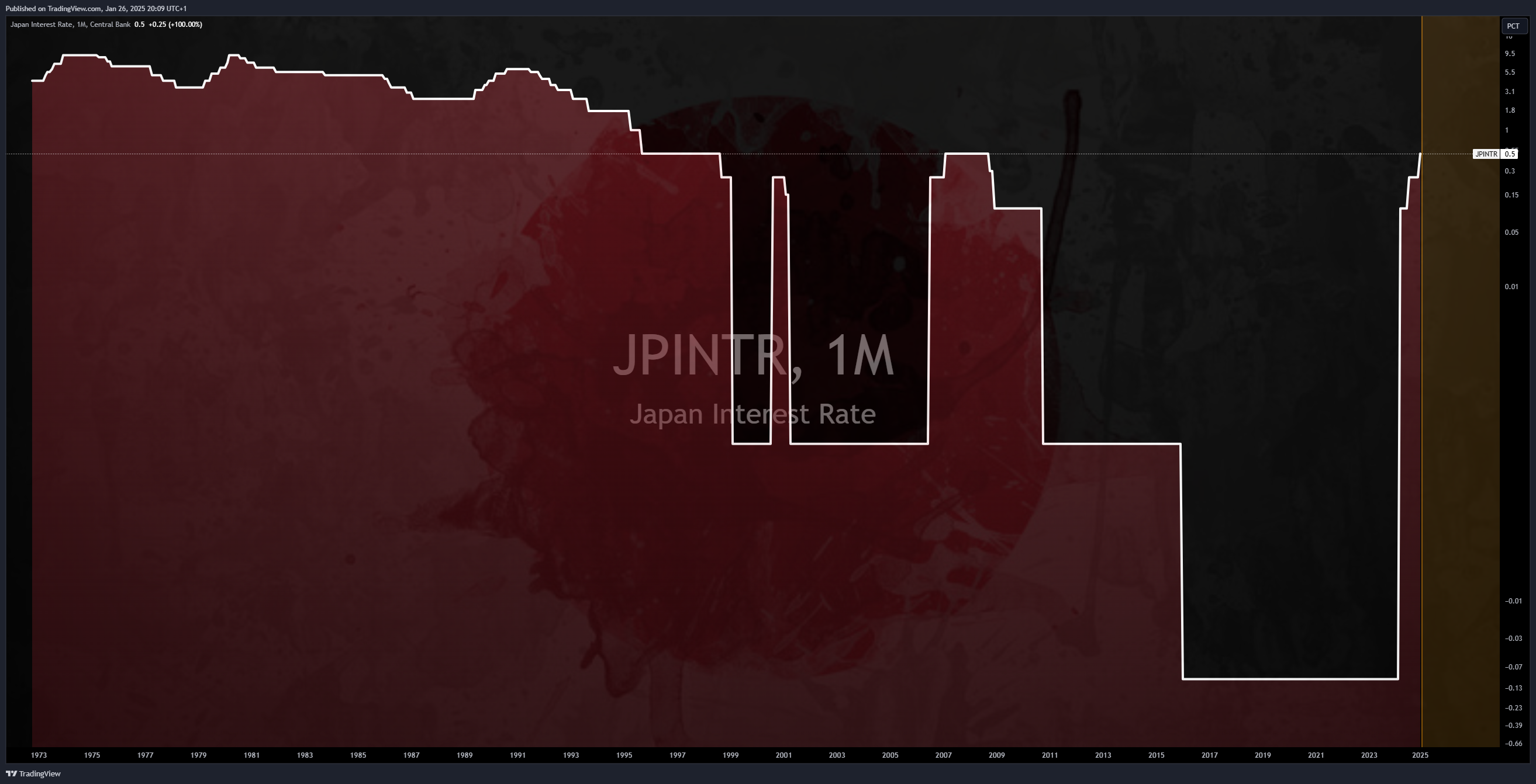 ECONOMICS:JPINTR Chart Image by Mr_J__fx