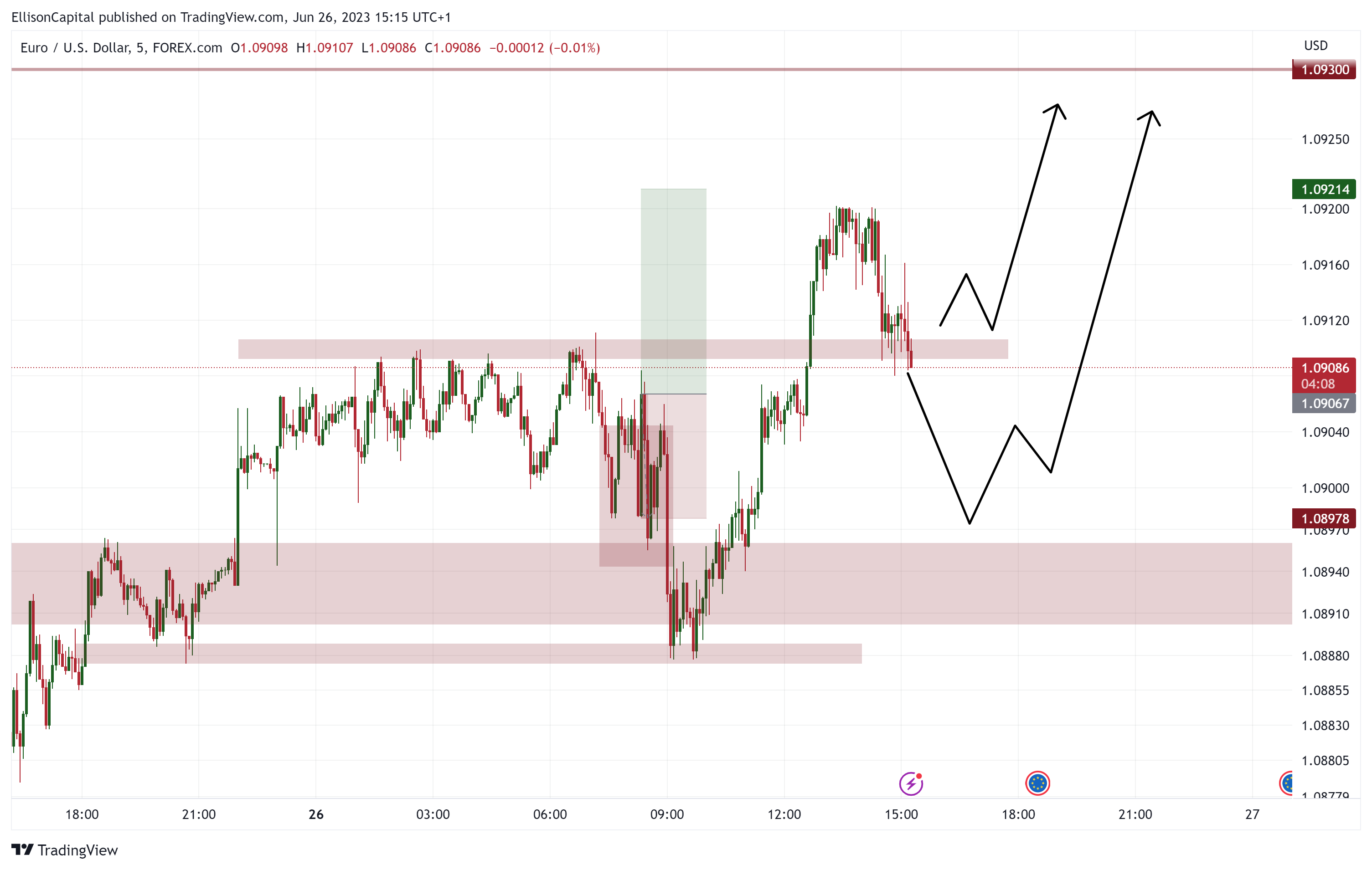 FOREXCOM:EURUSD Chart Image by EllisonCapital