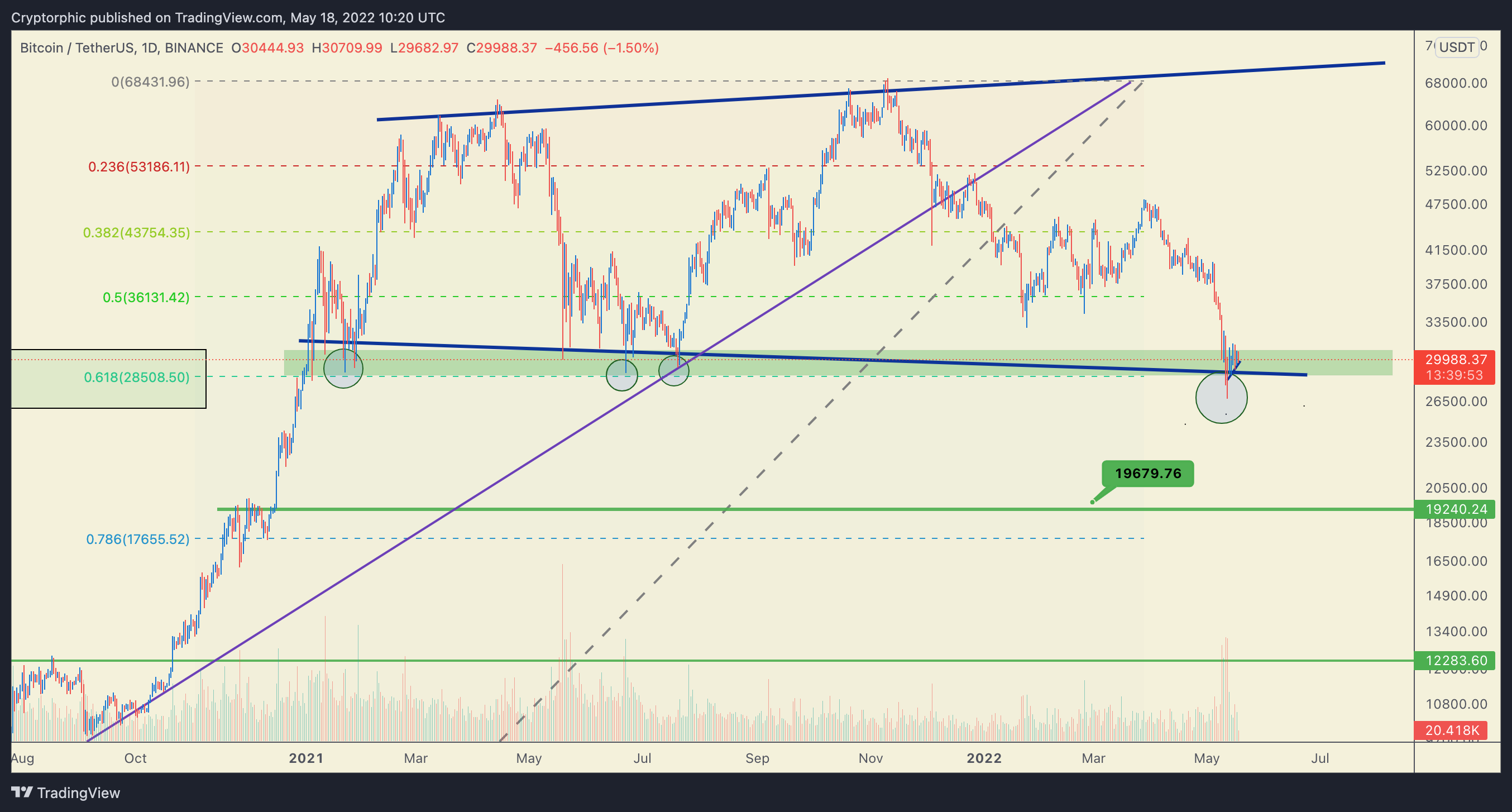 BINANCE:BTCUSDT Chart Image by Cryptorphic