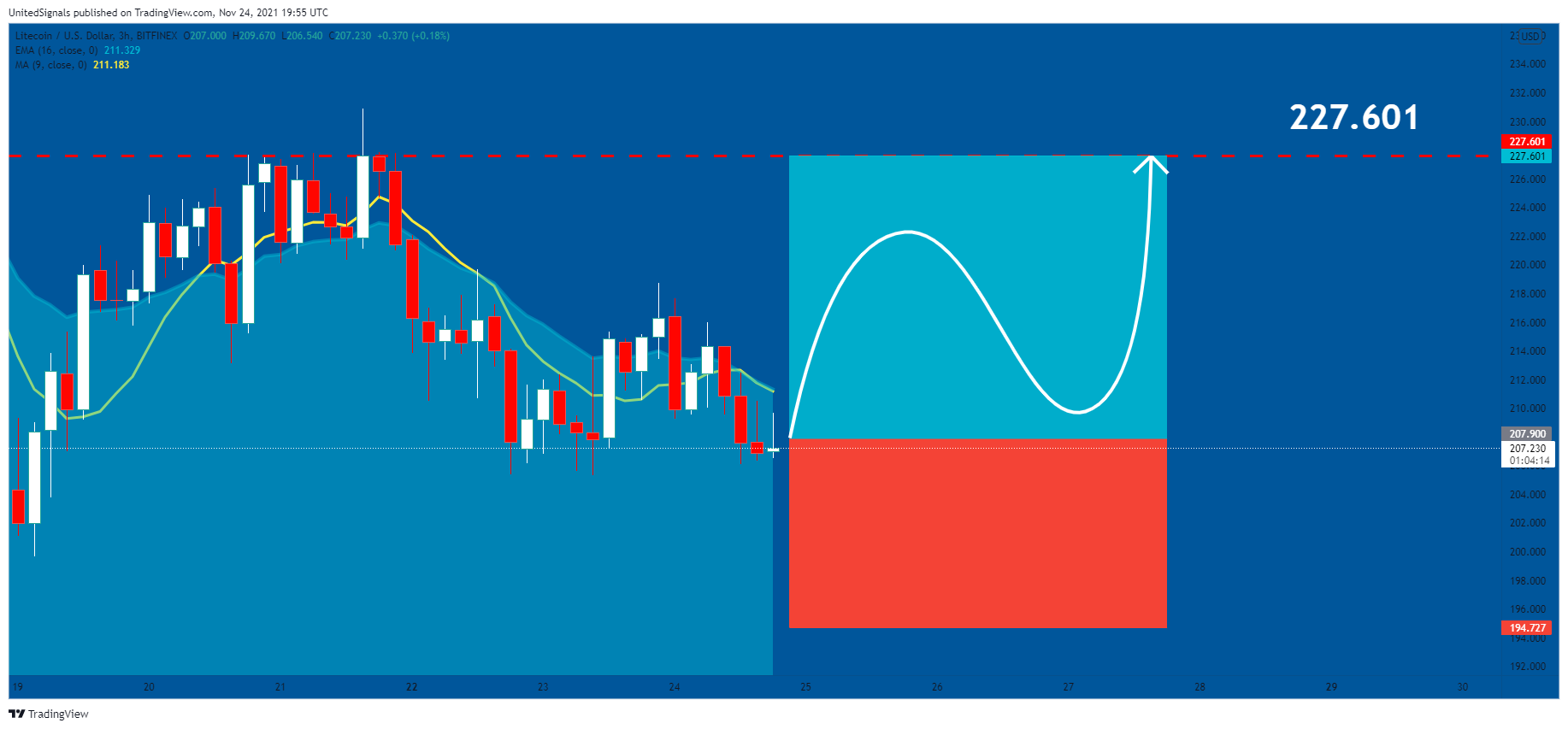 BITFINEX:LTCUSD Chart Image by UnitedSignals