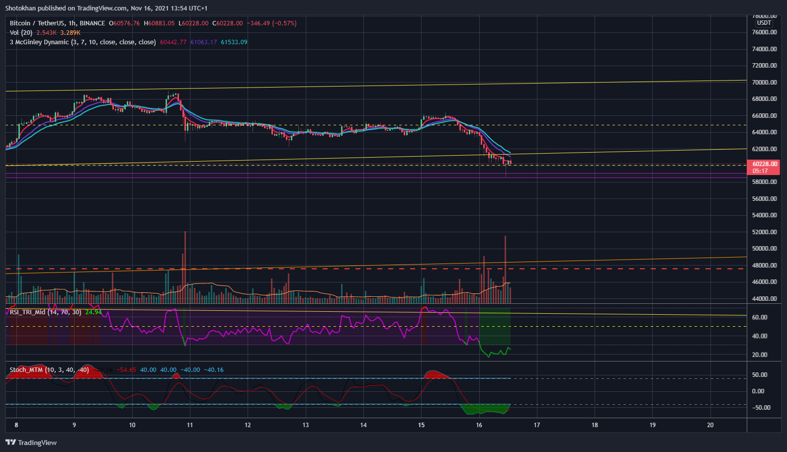 BINANCE:BTCUSDT Chart Image by Shotokhan