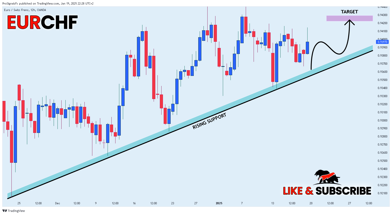OANDA:EURCHF Chart Image by ProSignalsFx
