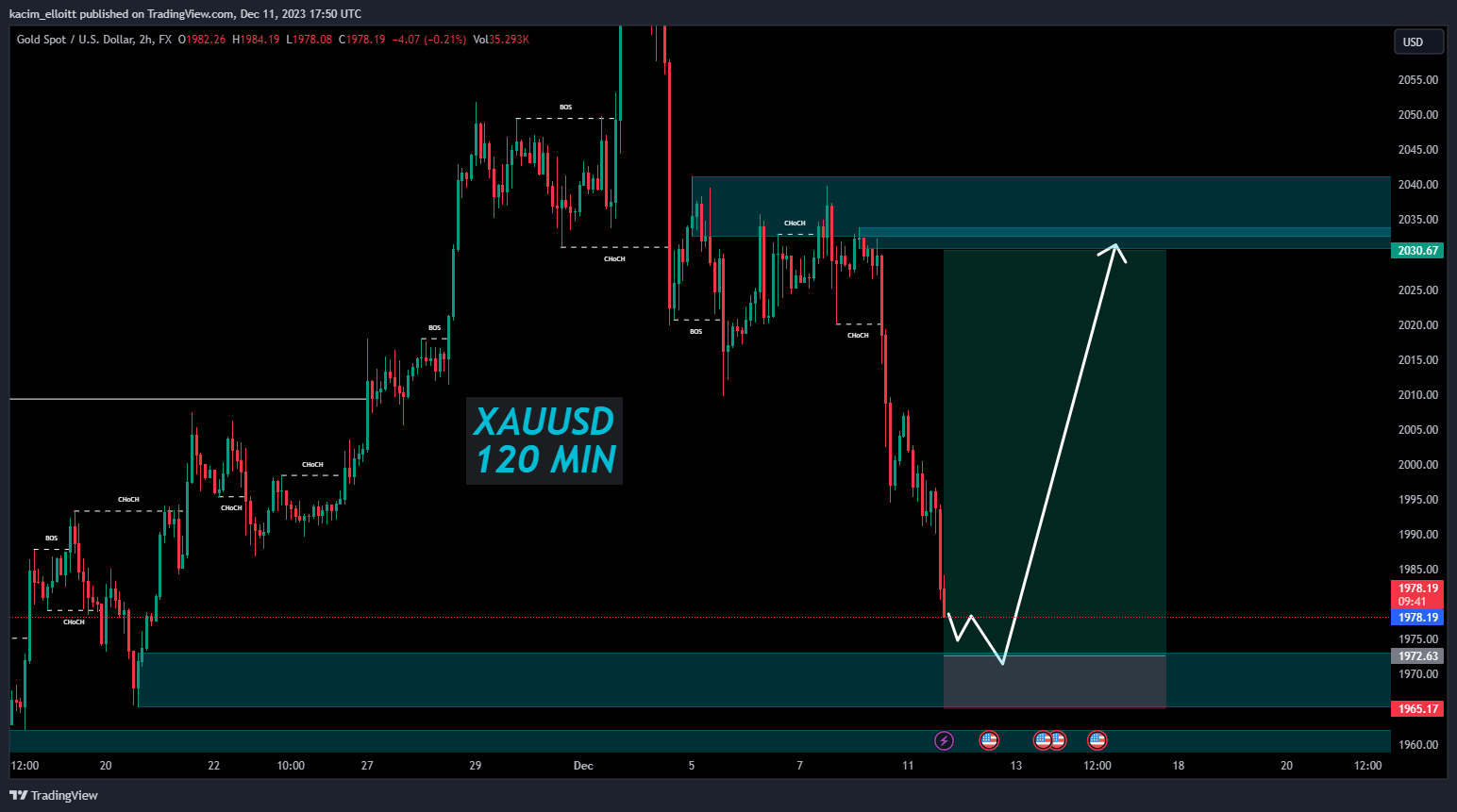 FX:XAUUSD Chart Image by kacim_elloitt
