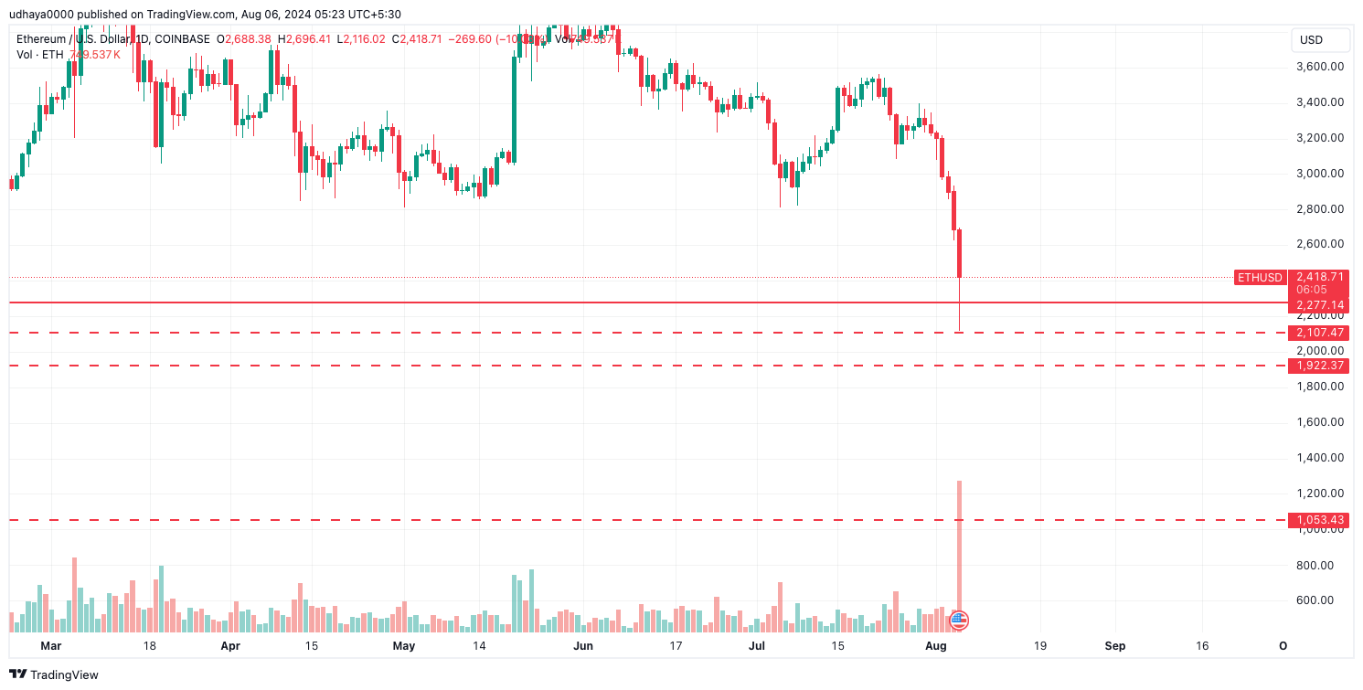 COINBASE:ETHUSD Chart Image by udhaya0000