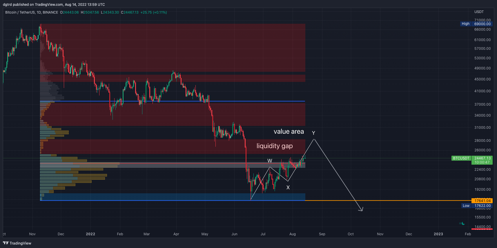 BINANCE:BTCUSDT Chart Image by dgtrd