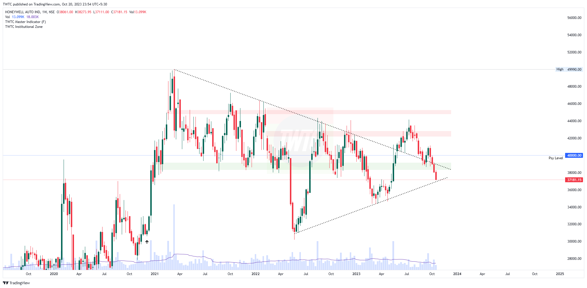 NSE:HONAUT Chart Image by TheChartereds