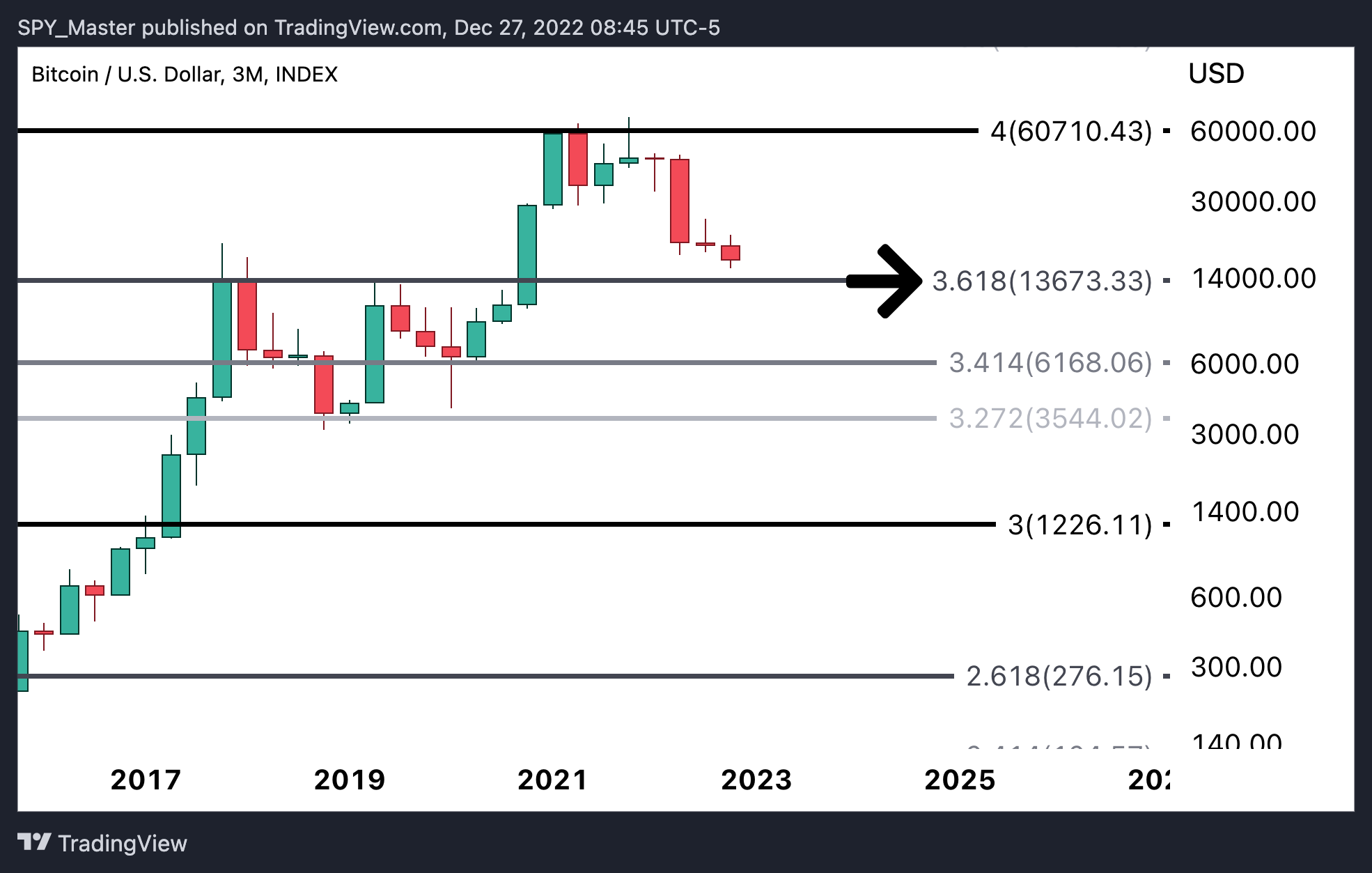INDEX:BTCUSD Chart Image by SpyMasterTrades