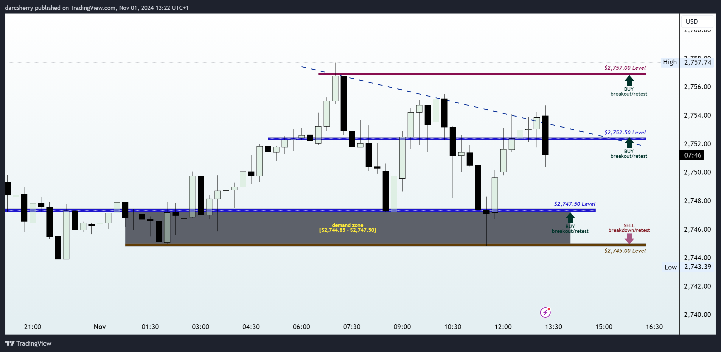 SAXO:XAUUSD Chart Image by darcsherry