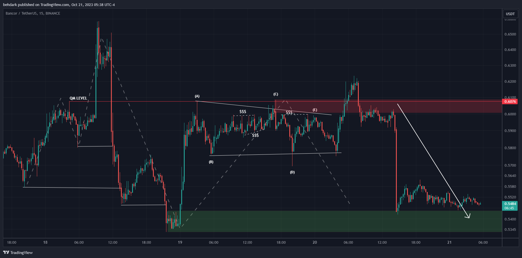 BINANCE:BNTUSDT Chart Image by behdark