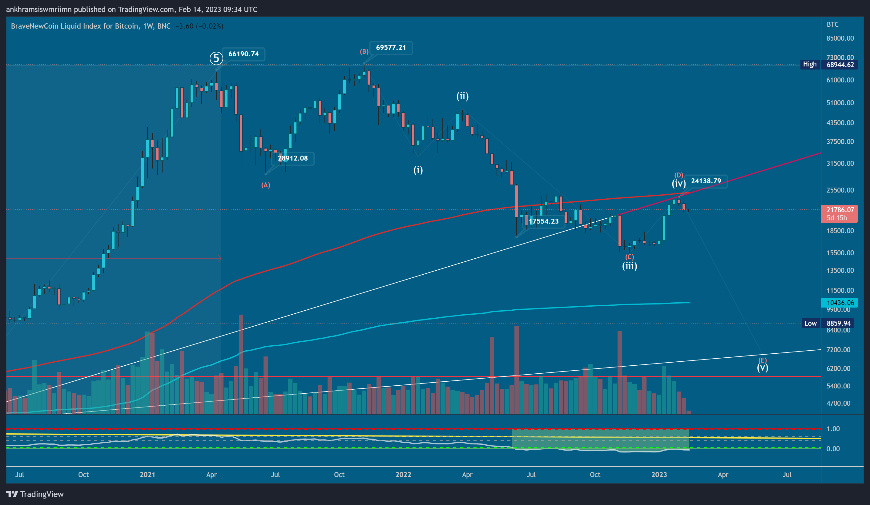 BNC:BLX Chart Image by ankhramsiswmriimn