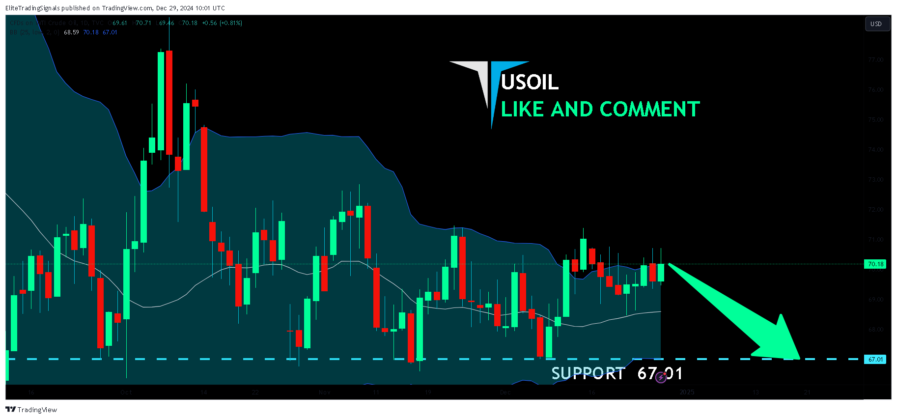 TVC:USOIL Chart Image by EliteTradingSignals