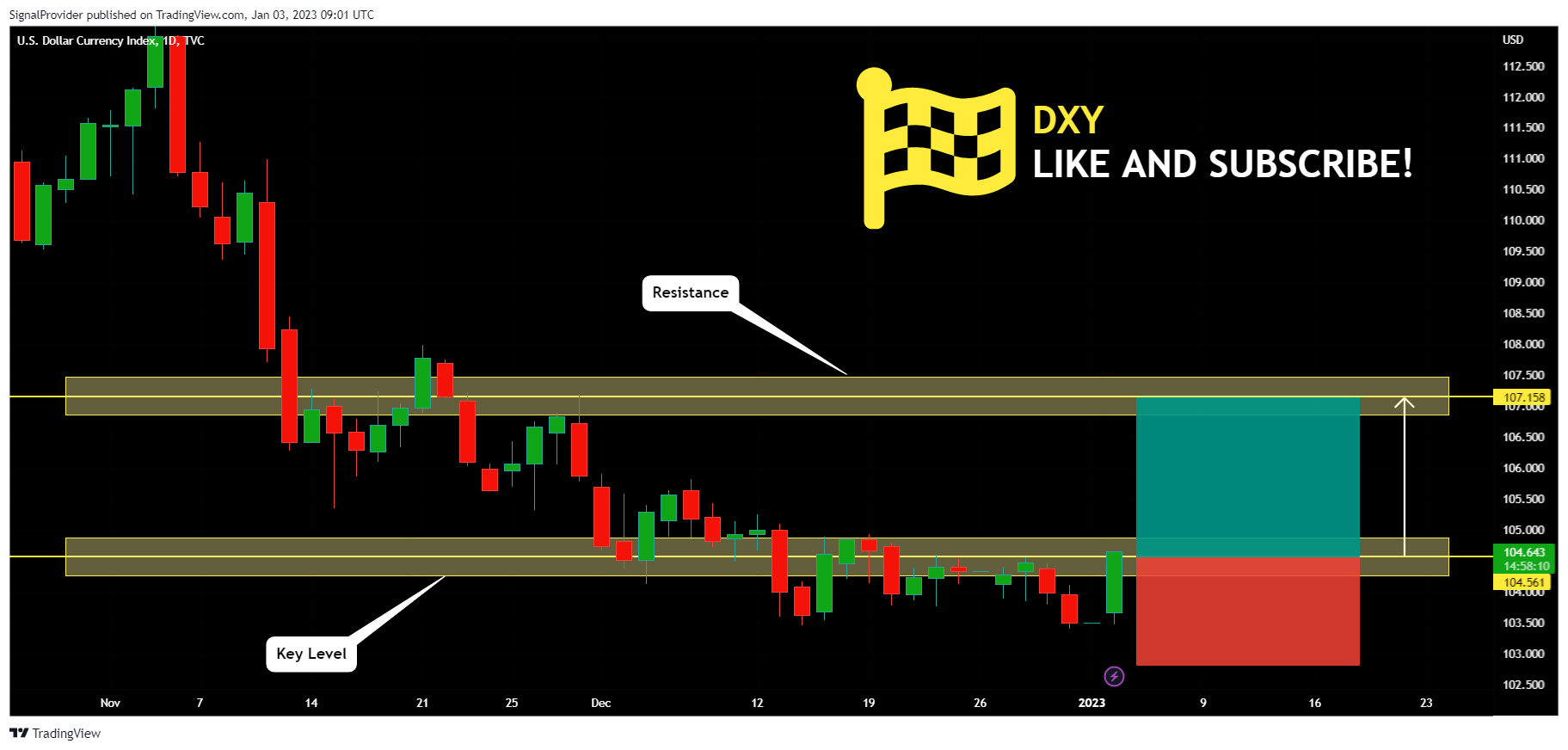 TVC:DXY Chart Image by SignalProvider
