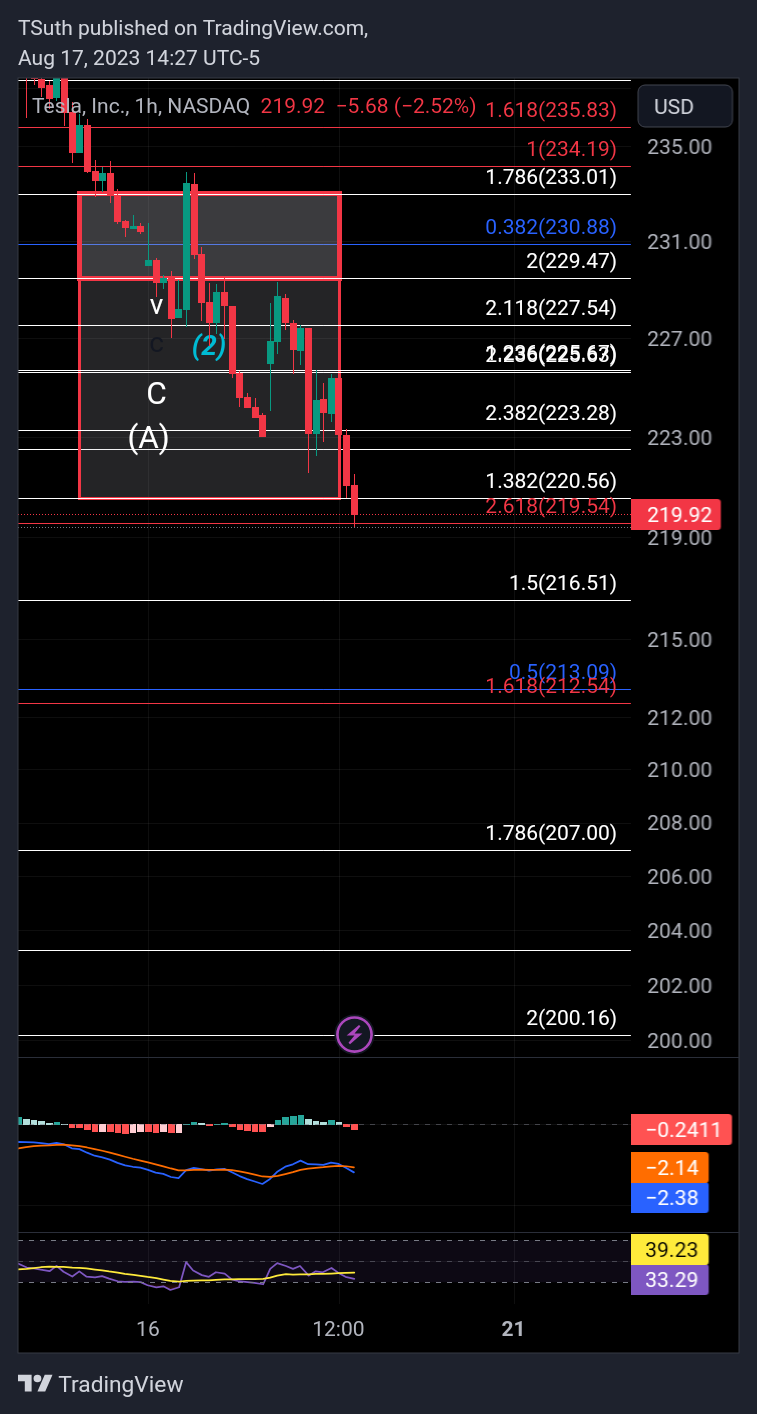 NASDAQ:TSLA Chart Image by TSuth