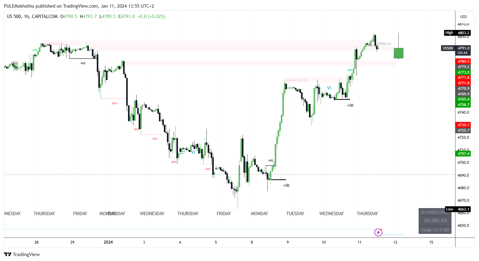 CAPITALCOM:US500 Chart Image by PULEMokhothu