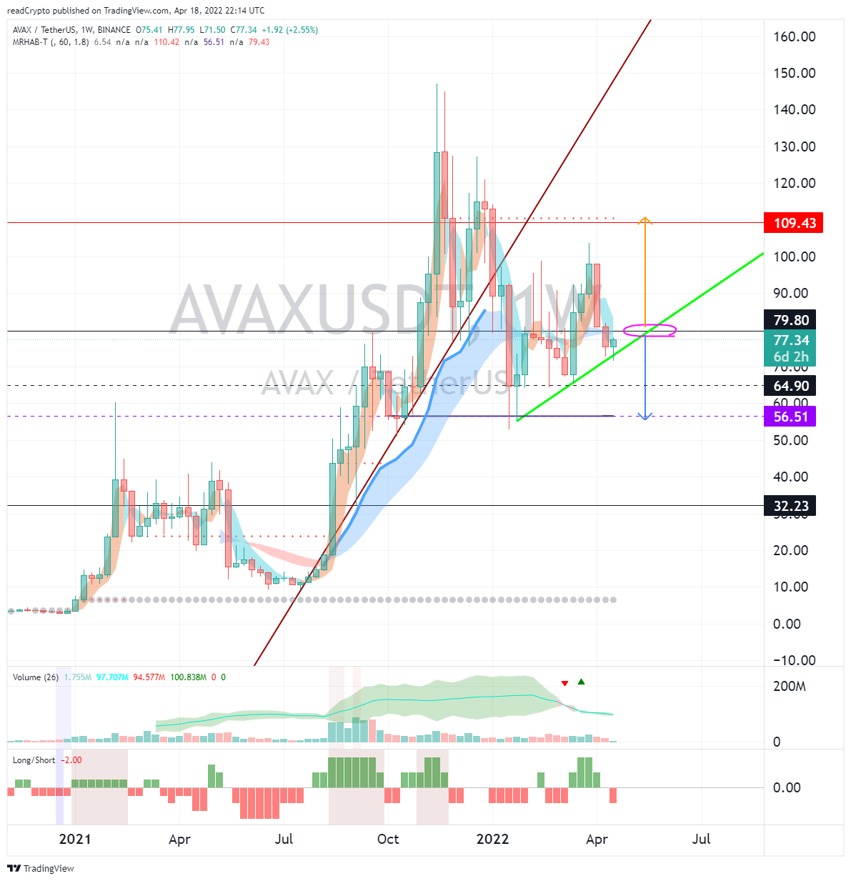 BINANCE:AVAXUSDT Chart Image by readCrypto