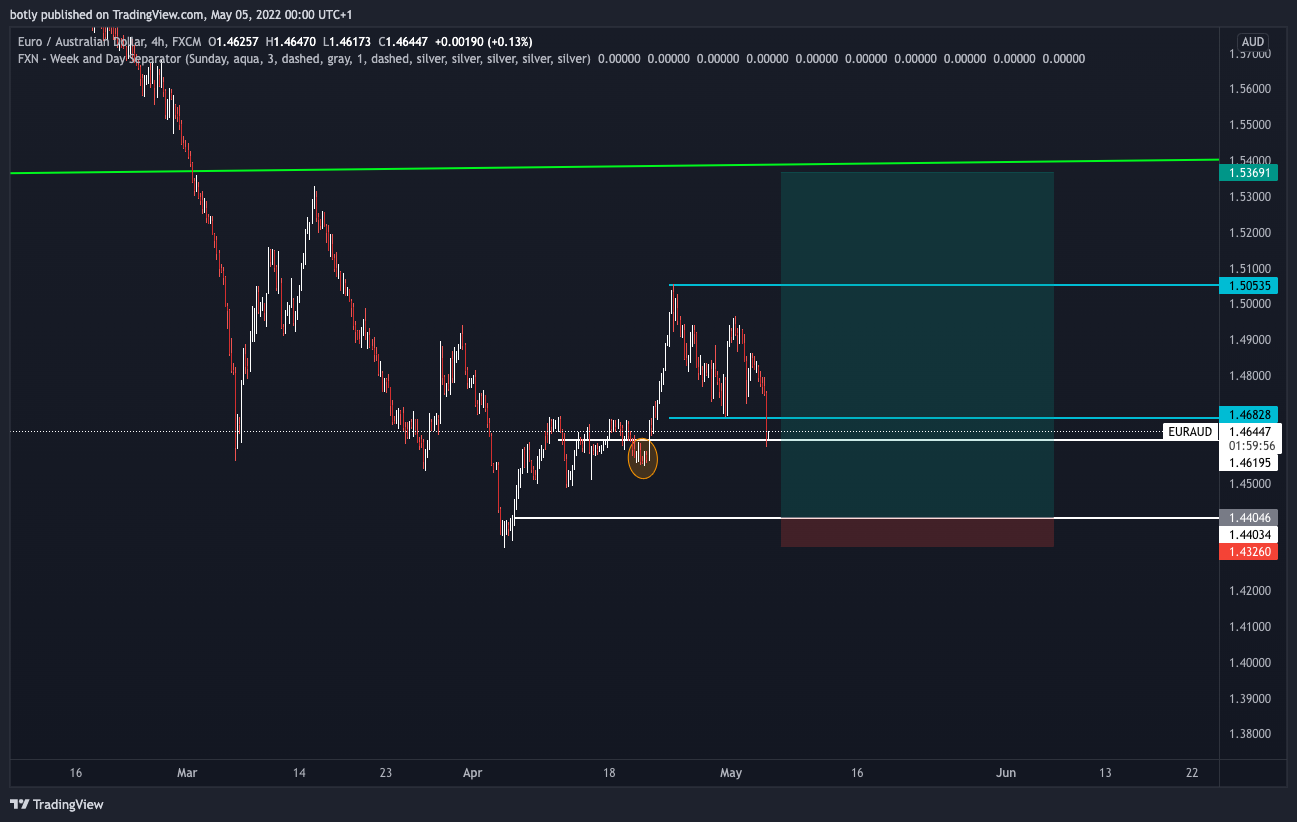 FX:EURAUD Chart Image by botly