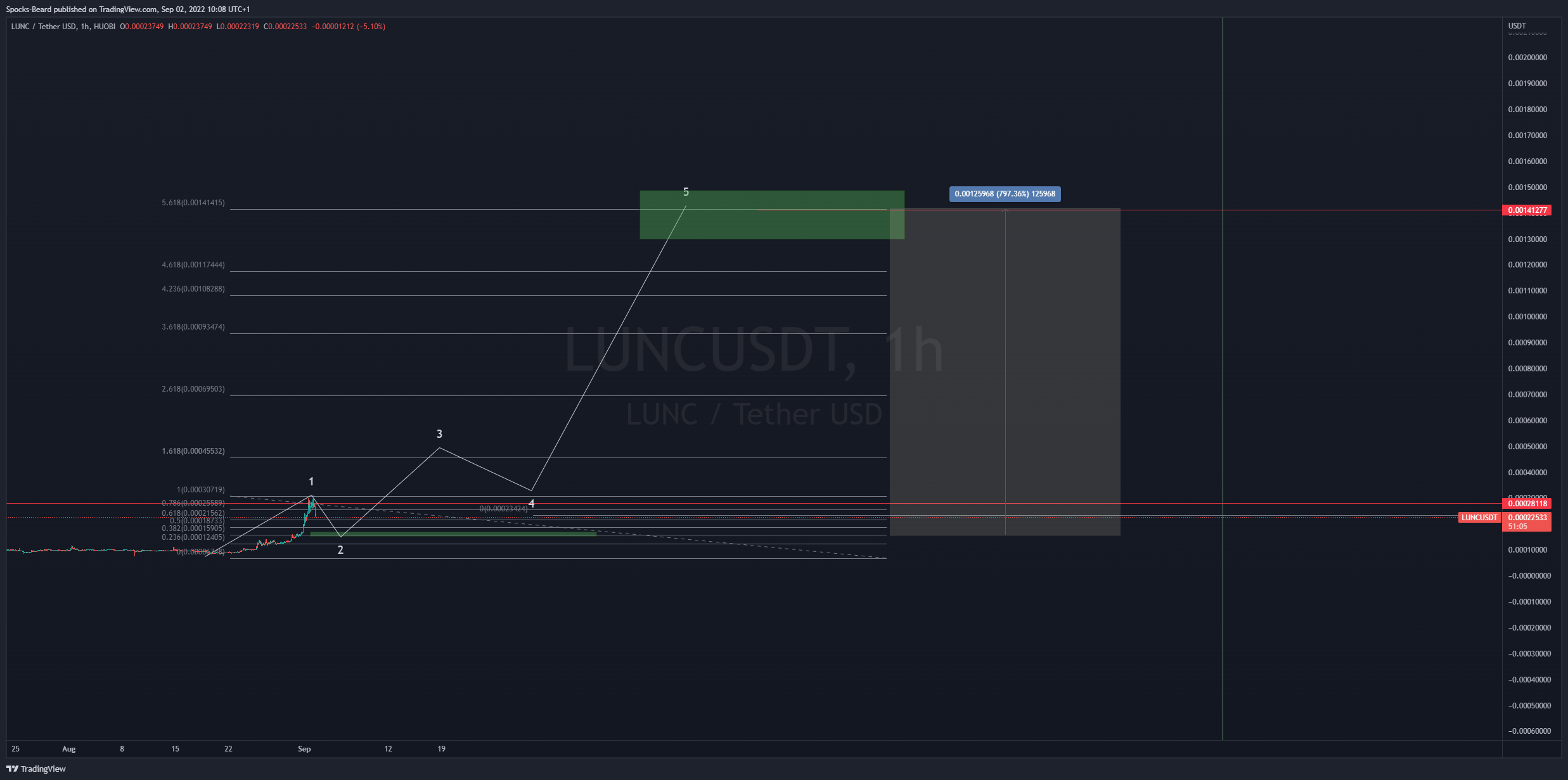 HUOBI:LUNCUSDT Chart Image by Spocks-Beard
