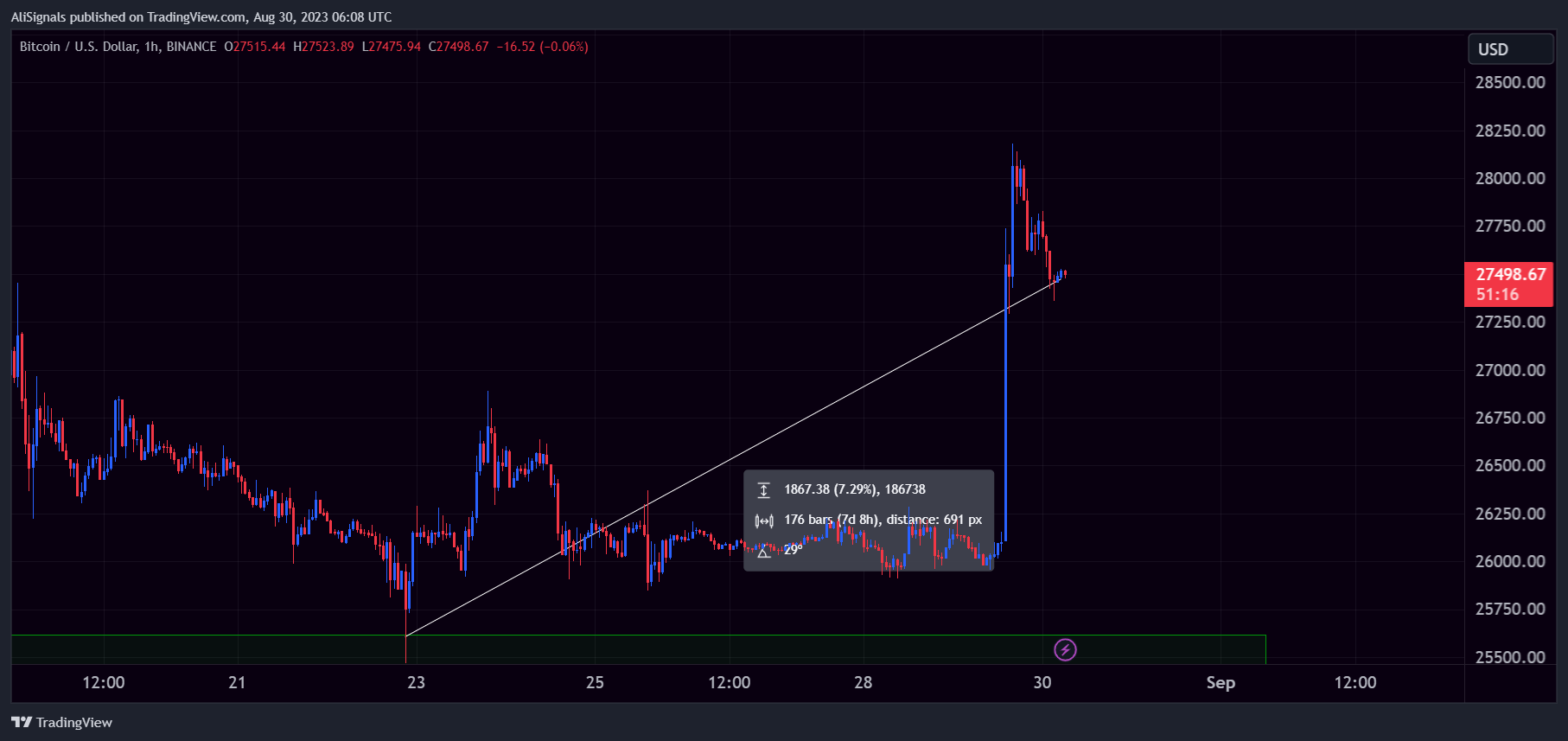 BINANCE:BTCUSD Chart Image by AliSignals