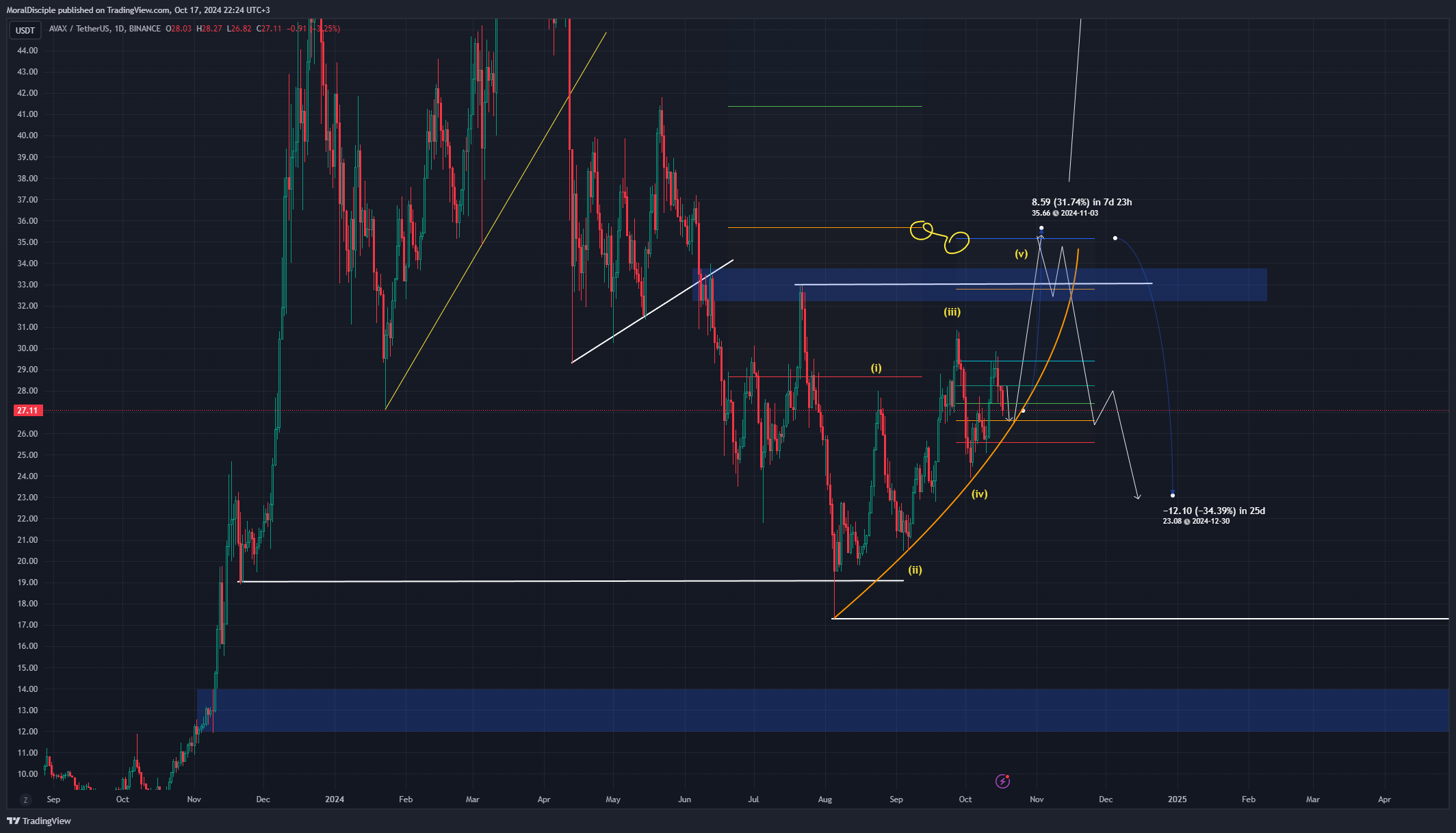 BINANCE:AVAXUSDT Chart Image by MoralDisciple