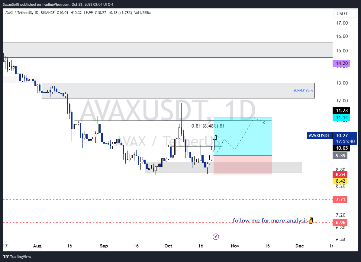 BINANCE:AVAXUSDT Chart Image by SasanSeifi