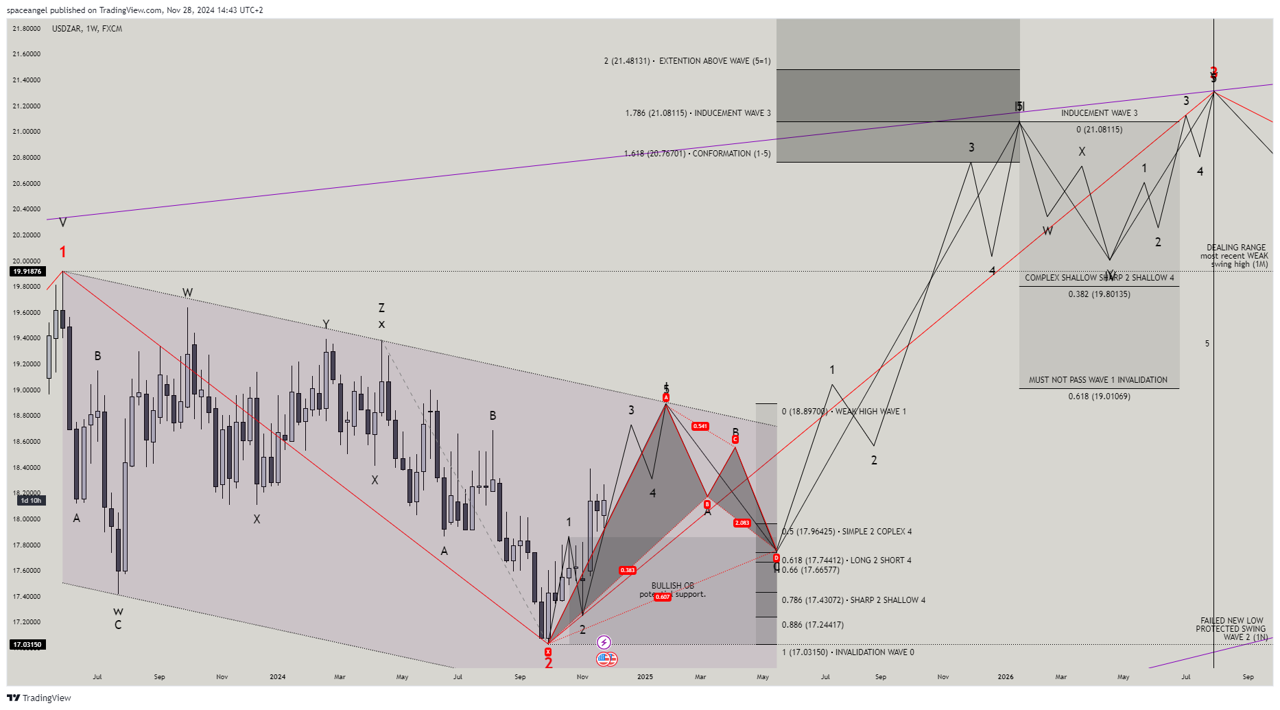 FX:USDZAR Chart Image by spaceangel