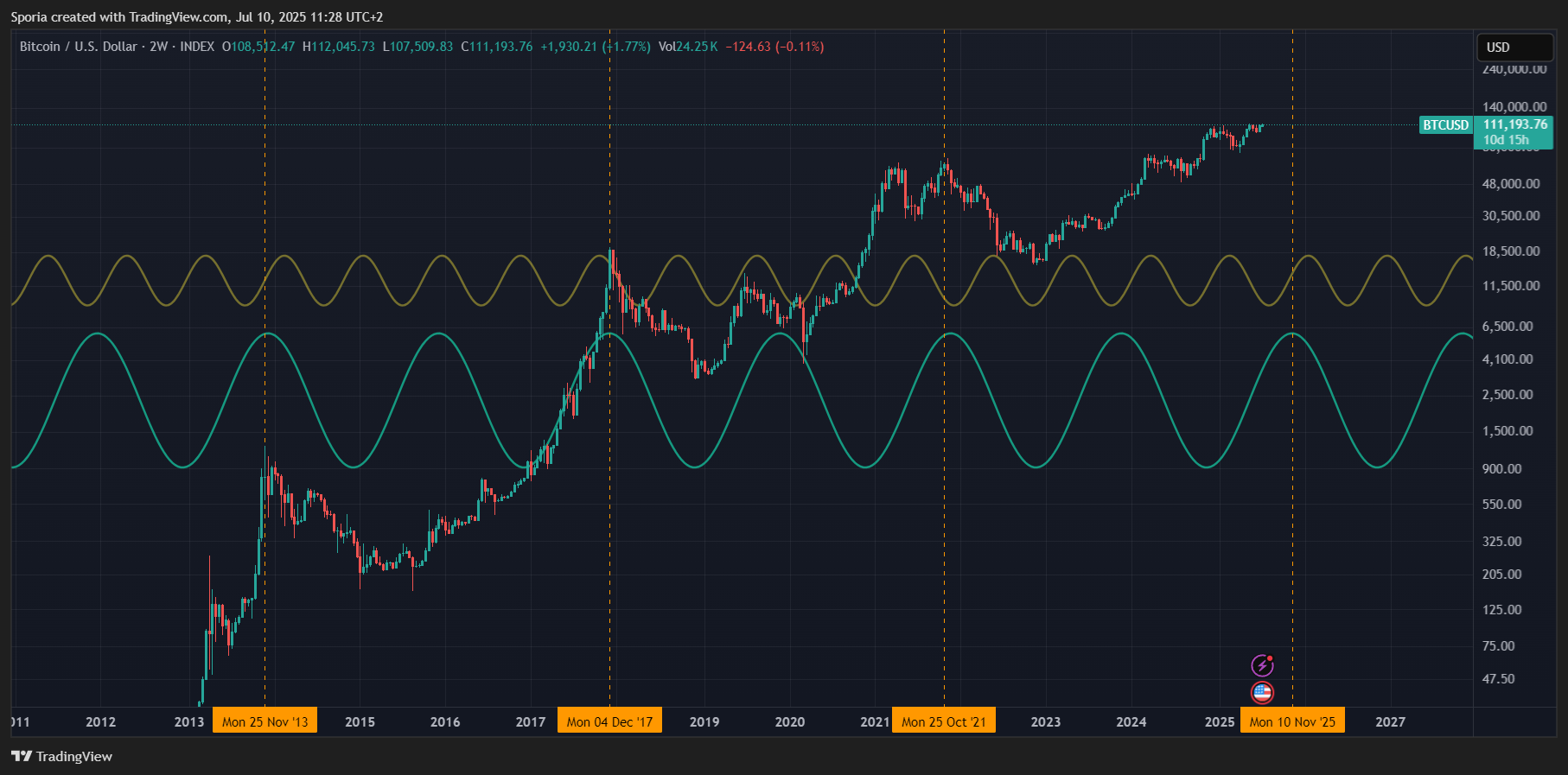 INDEX:BTCUSD Chart Image by Sporia