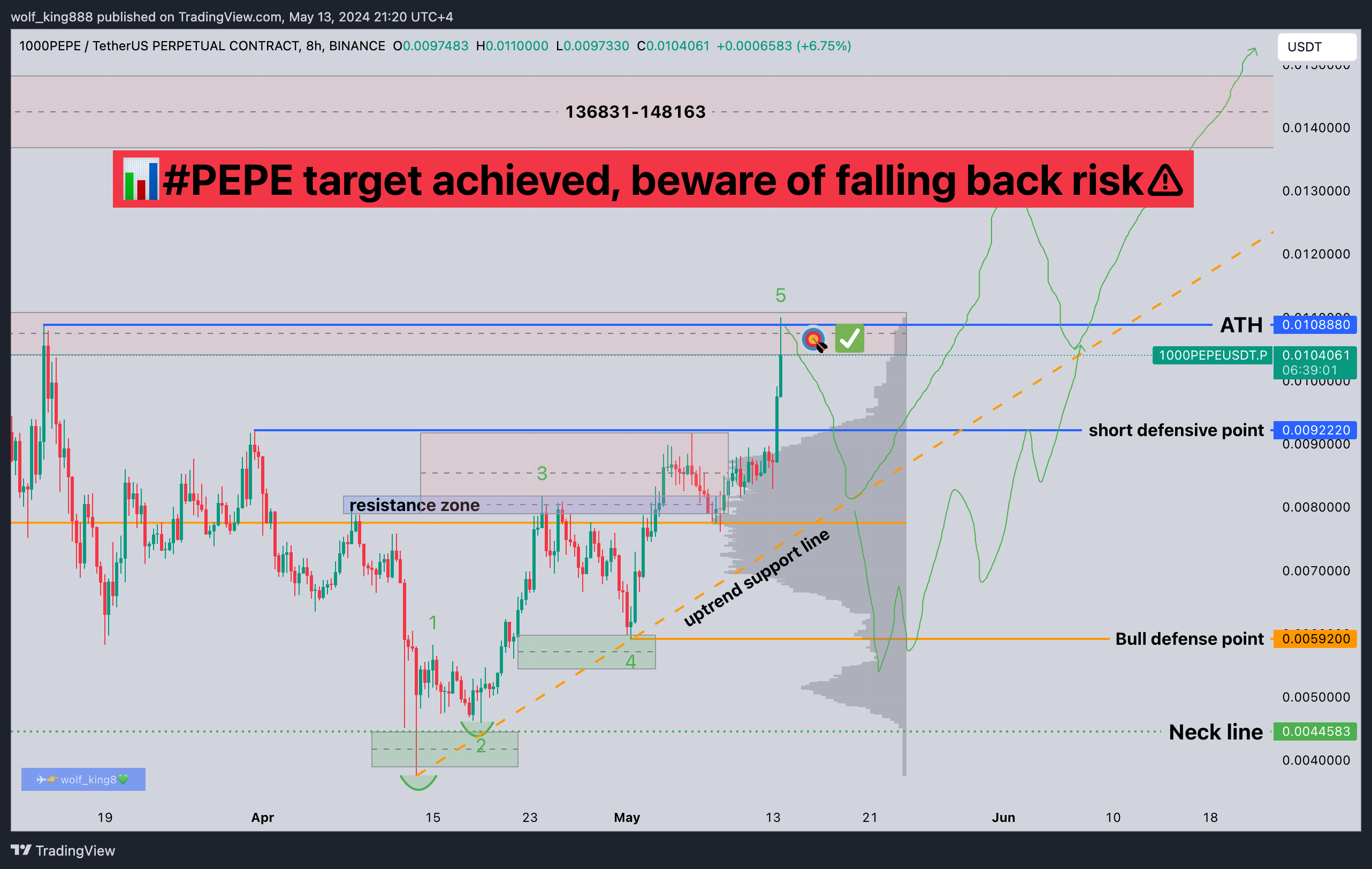 BINANCE:1000PEPEUSDT.P Chart Image by wolf_king888