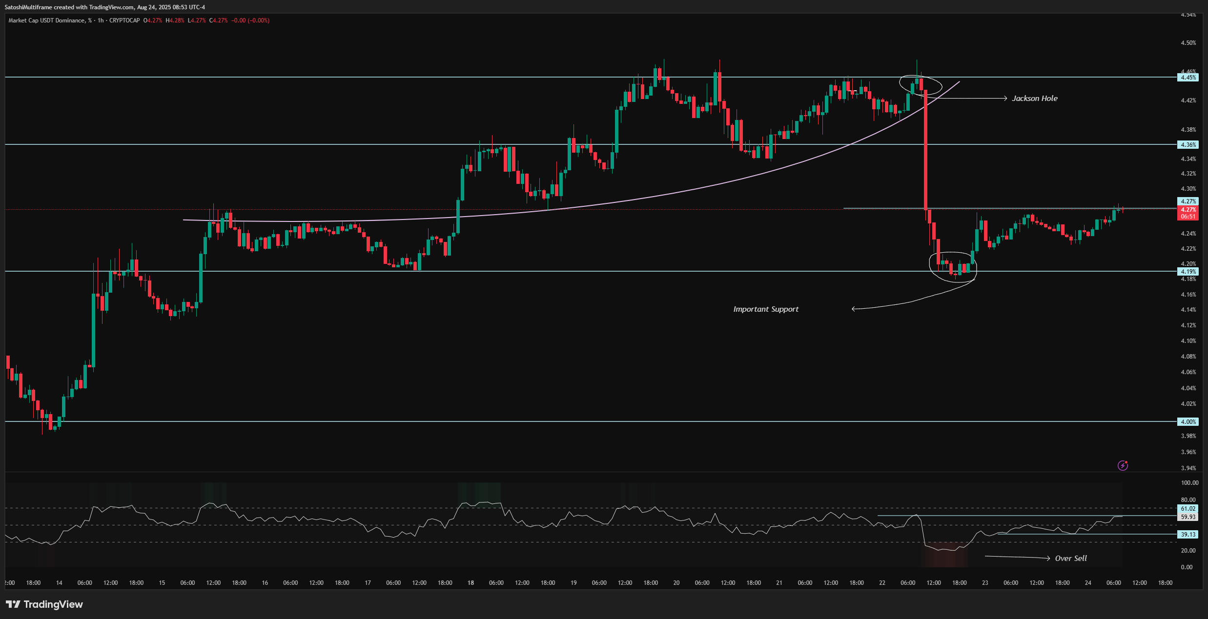 CRYPTOCAP:USDT.D Chart Image by SatoshiMultiframe