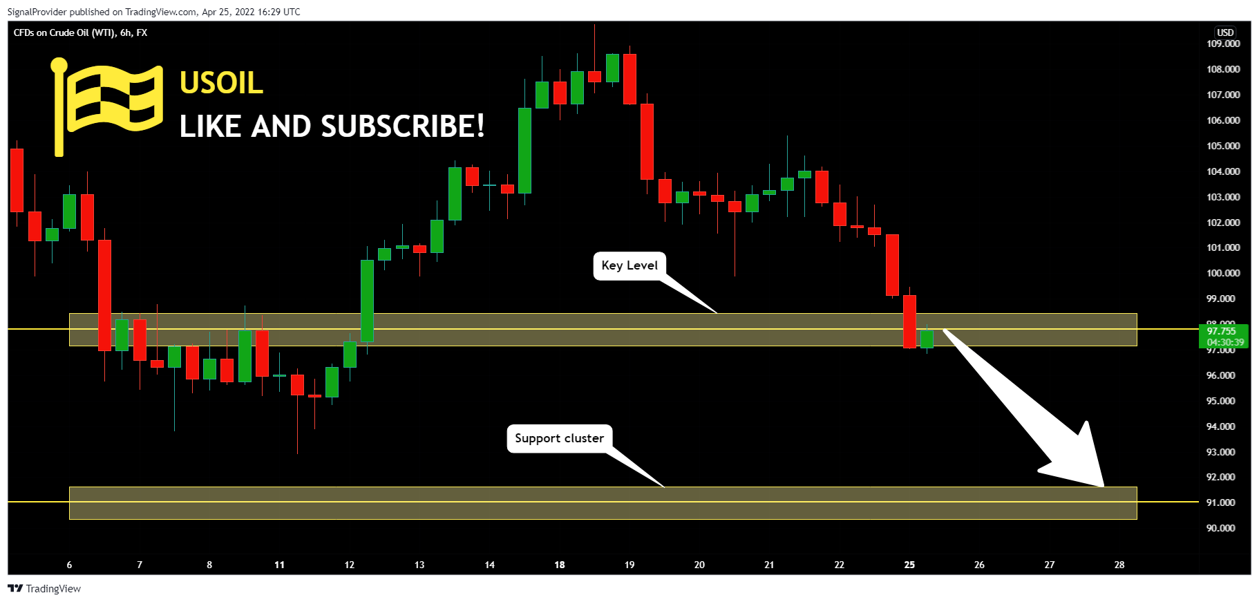 FX:USOIL Chart Image by SignalProvider