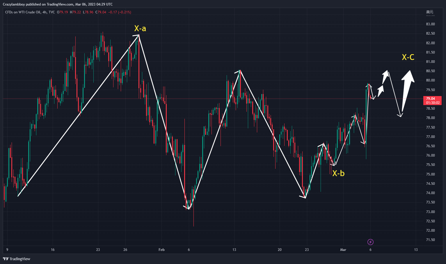 TVC:USOIL Chart Image by Crazylambboy