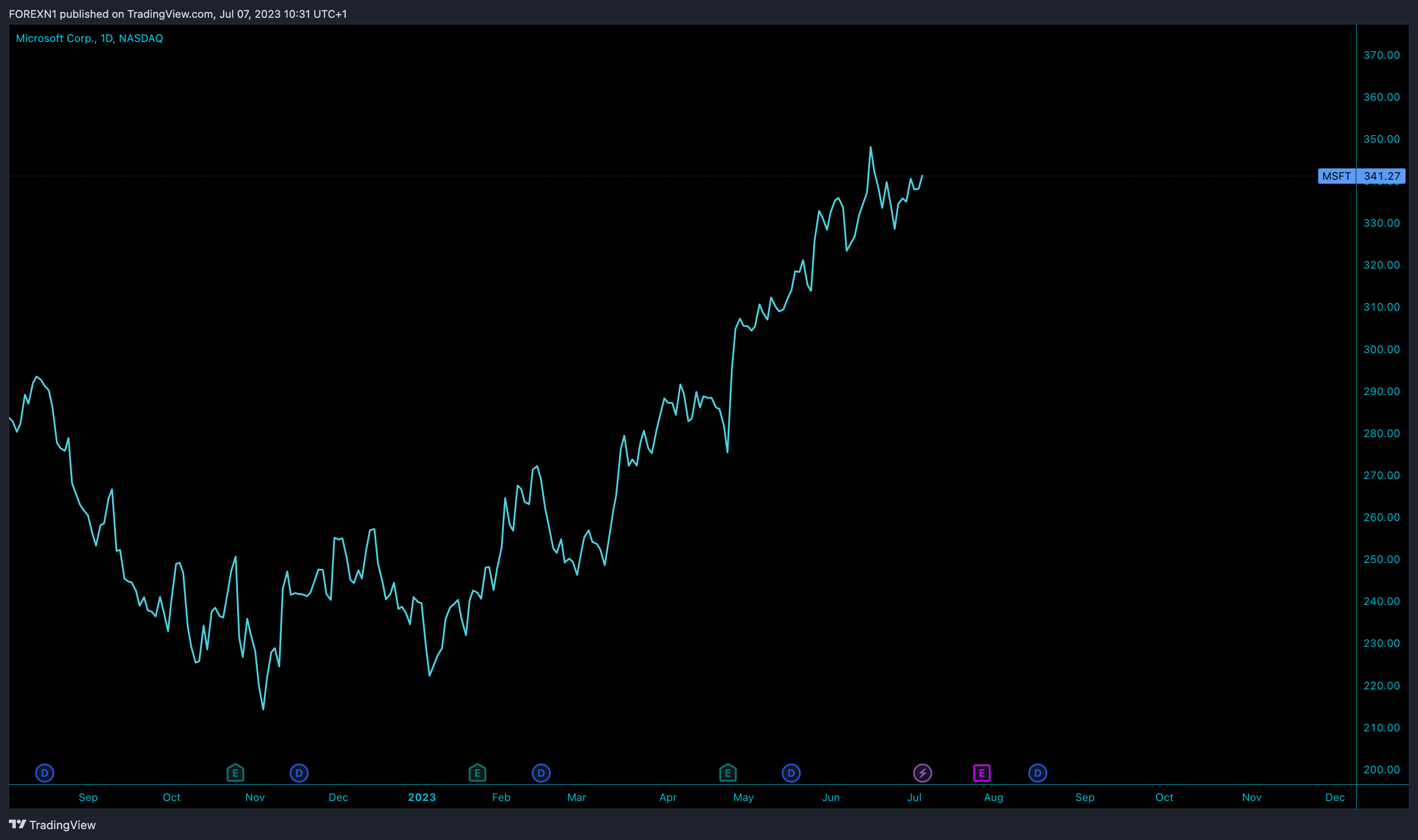 NASDAQ:MSFT Chart Image by FOREXN1