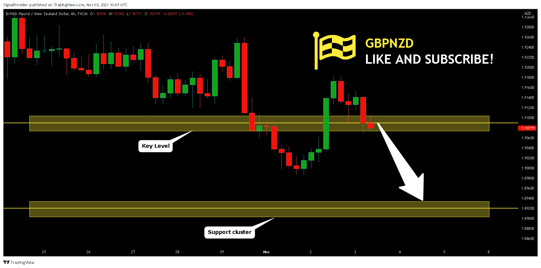FX:GBPNZD Chart Image by SignalProvider