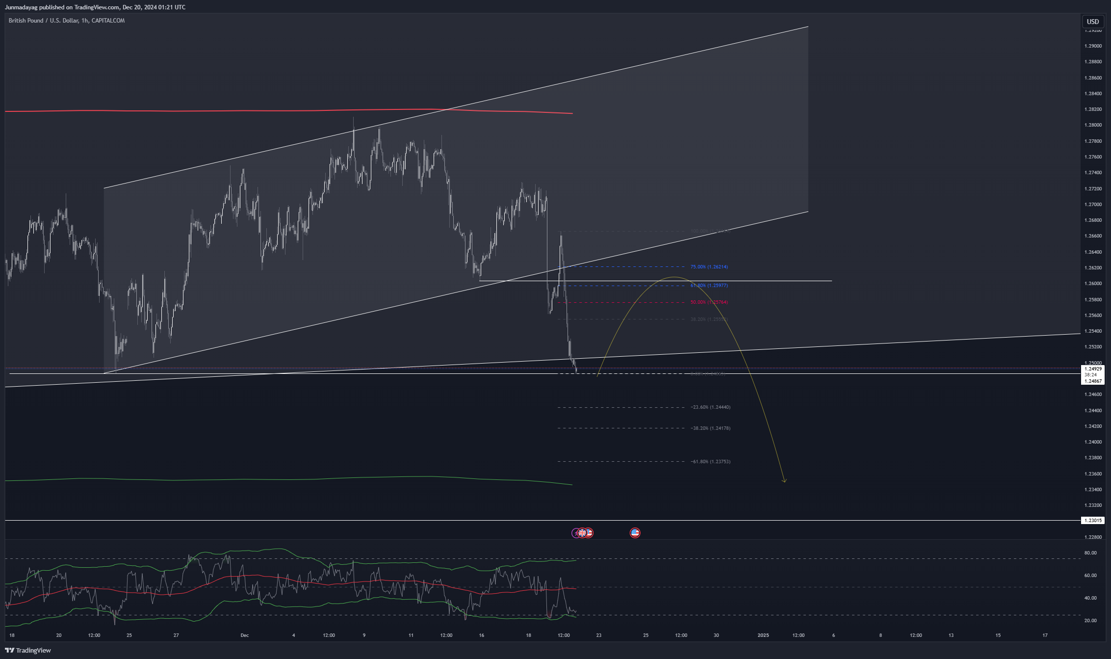 CAPITALCOM:GBPUSD Chart Image by Junmadayag
