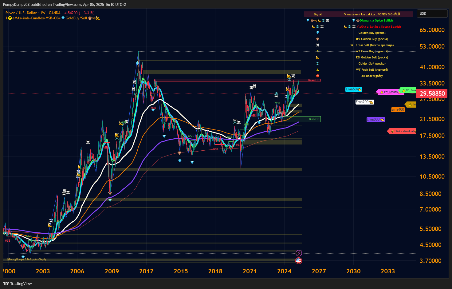 OANDA:XAGUSD Chart Image by PumpyDumpyCZ