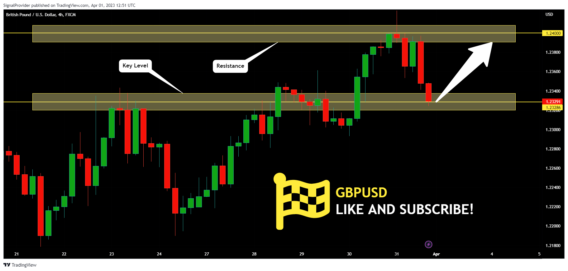FX:GBPUSD Chart Image by SignalProvider