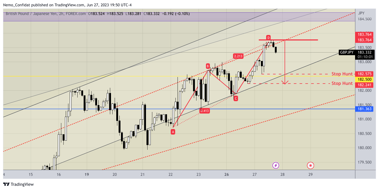 FOREXCOM:GBPJPY Chart Image by Nemo_Confidat
