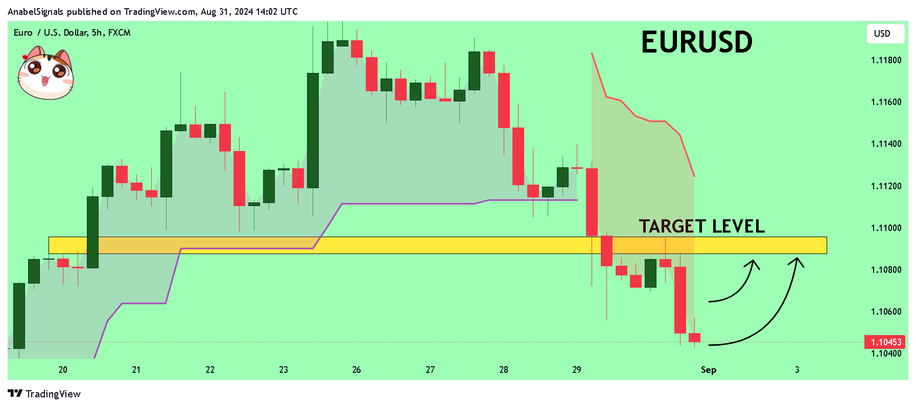 FX:EURUSD Chart Image by AnabelSignals