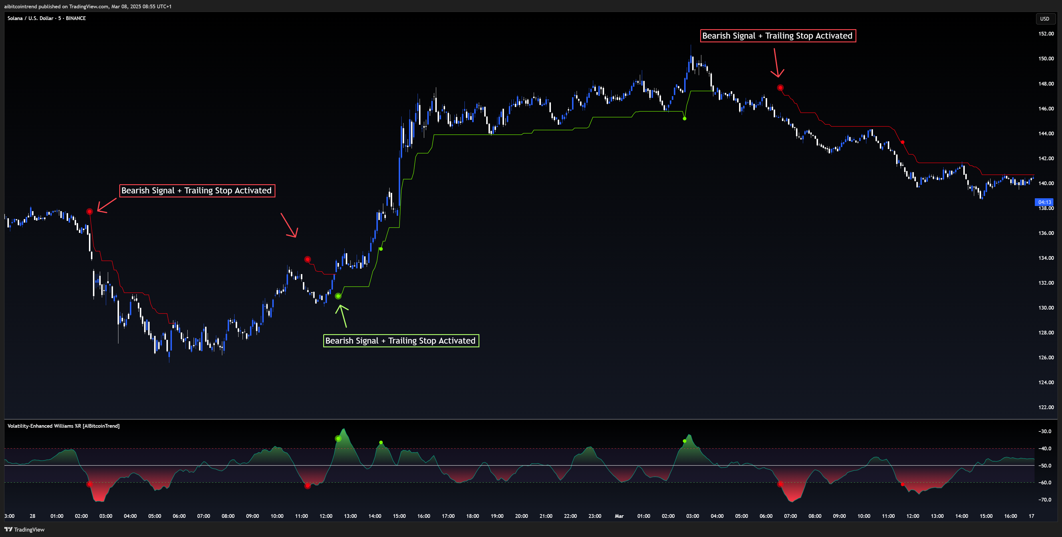 BINANCE:SOLUSD Chart Image by aibitcointrend
